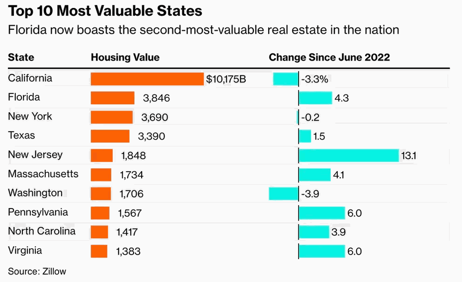 El mercado inmobiliario de Florida muestra un crecimiento del 4,3% desde junio de 2022, mientras que California registra un descenso del 3,3%. (Zillow)